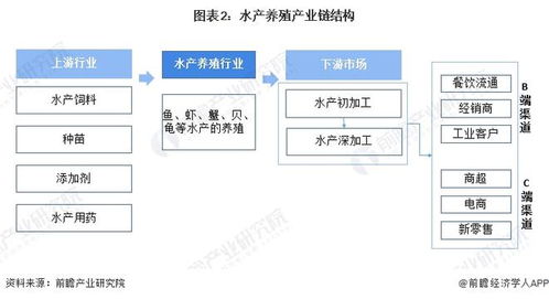 2022年中國水產養殖行業全景圖譜 市場現狀、競爭格局與發展趨勢